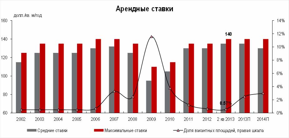 П 2014. Ставки арендные рыночные. Арендная ставка кв. м в год. Прогноз вакантных складских площадей. Рынок арендовых услуг.